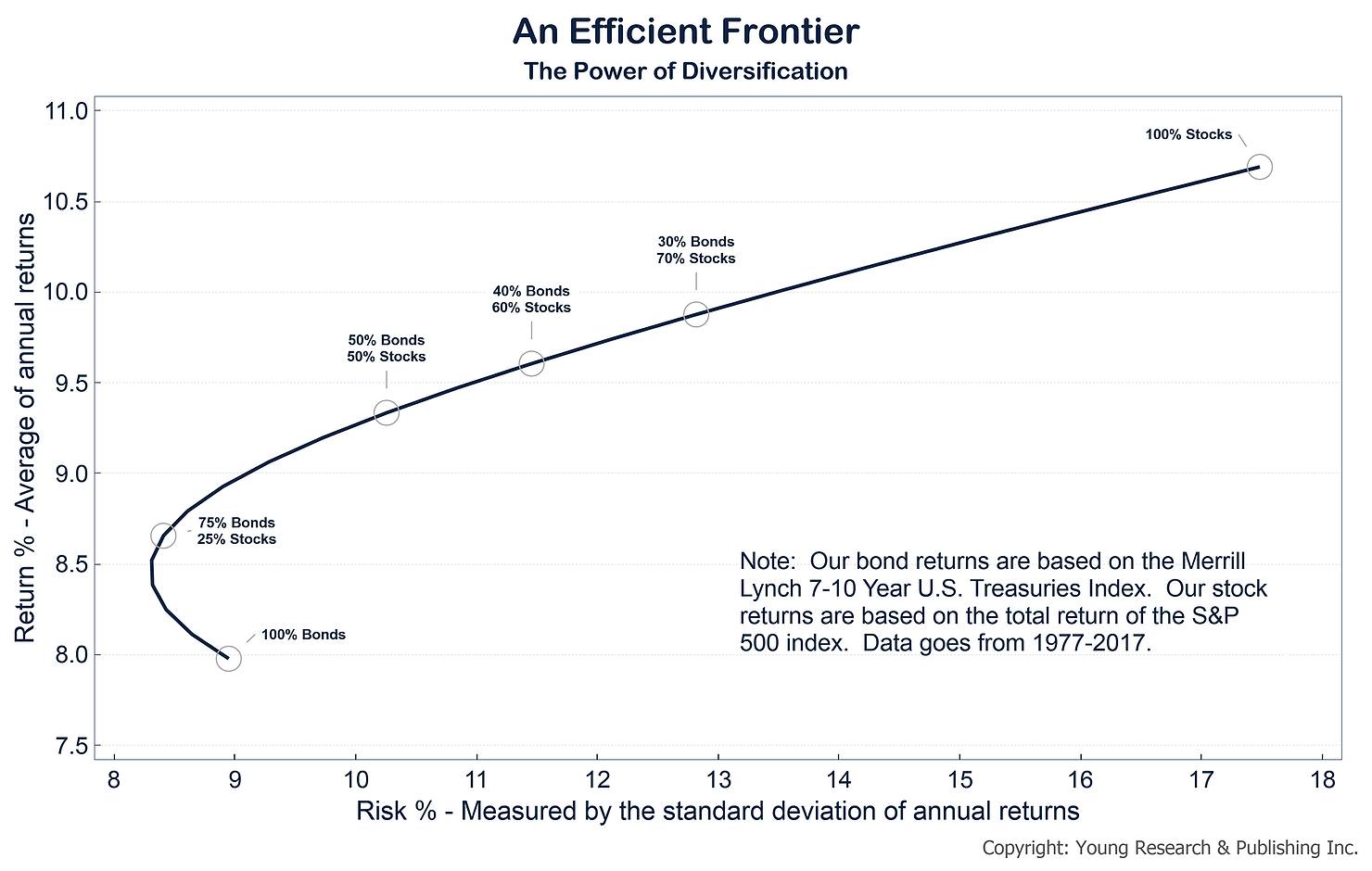 An efficient frontier graph displaying the power of diversification. Showing the return % (average of annual returns) to risk % (measured by the standard deviation of annual returns)
