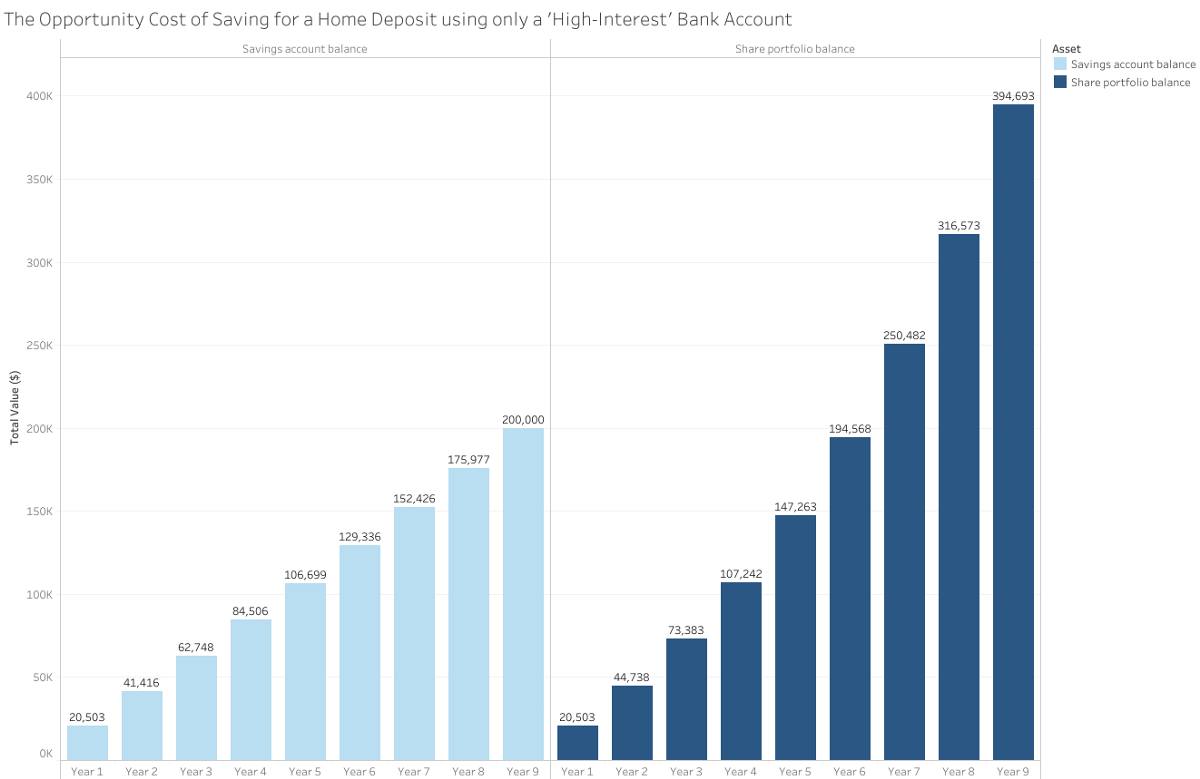 The opportunity cost of saving for a home deposit using only a 'high-interest' bank account, displaying the savings account balance and share portfolio balance over the course of 9 years