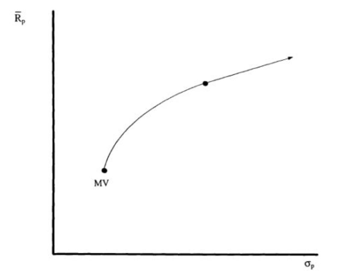 Graph showing the efficient frontier, the range of portfolios. The right axis is return and the horizontal is standard deviation. The MV stands for mean variance. The efficient frontier is comprised solely of non-cash assets.