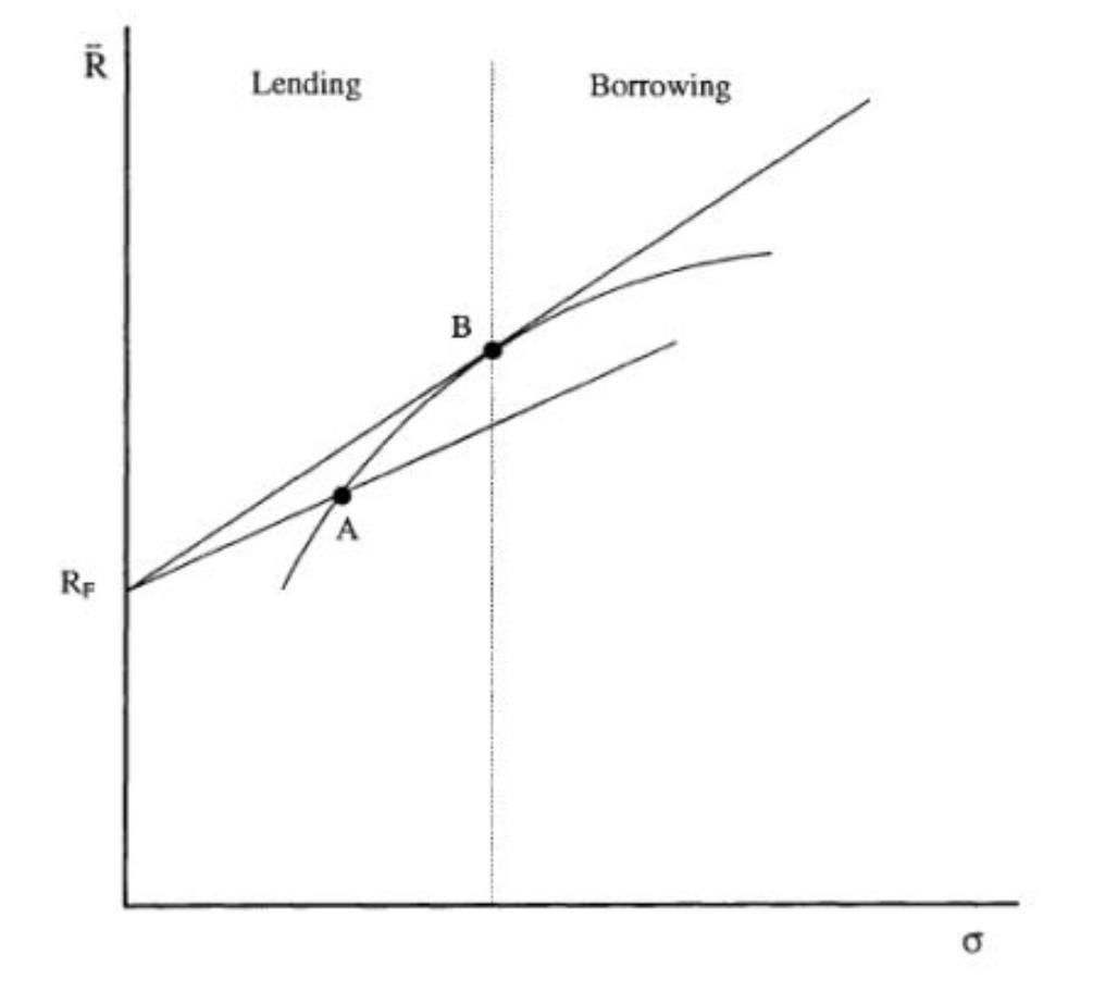 The efficient frontier graph with a line drawn between Rf and the efficient frontier line. The point B is the optimal portfolio. The line between Rf and B is the sharpe ratio and the line itself is called the capital market line.