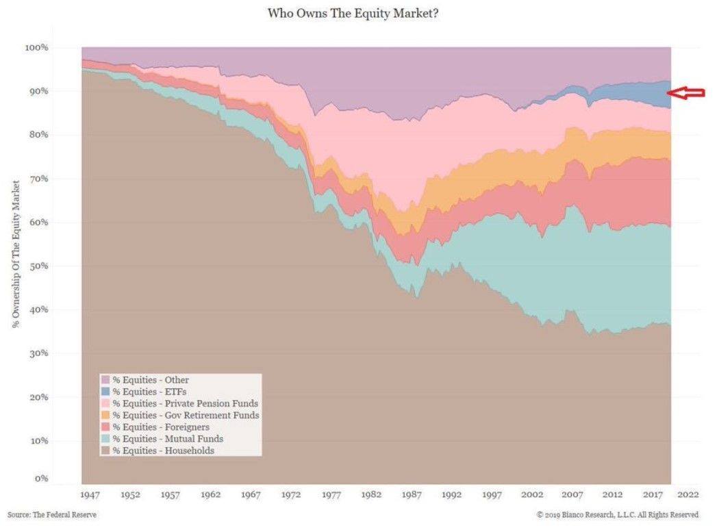 A graph comparing the % of equities between ETFs, private pension funds, government retirement funds, foreigners, mutual funds, households and other. Who owns the equity market?