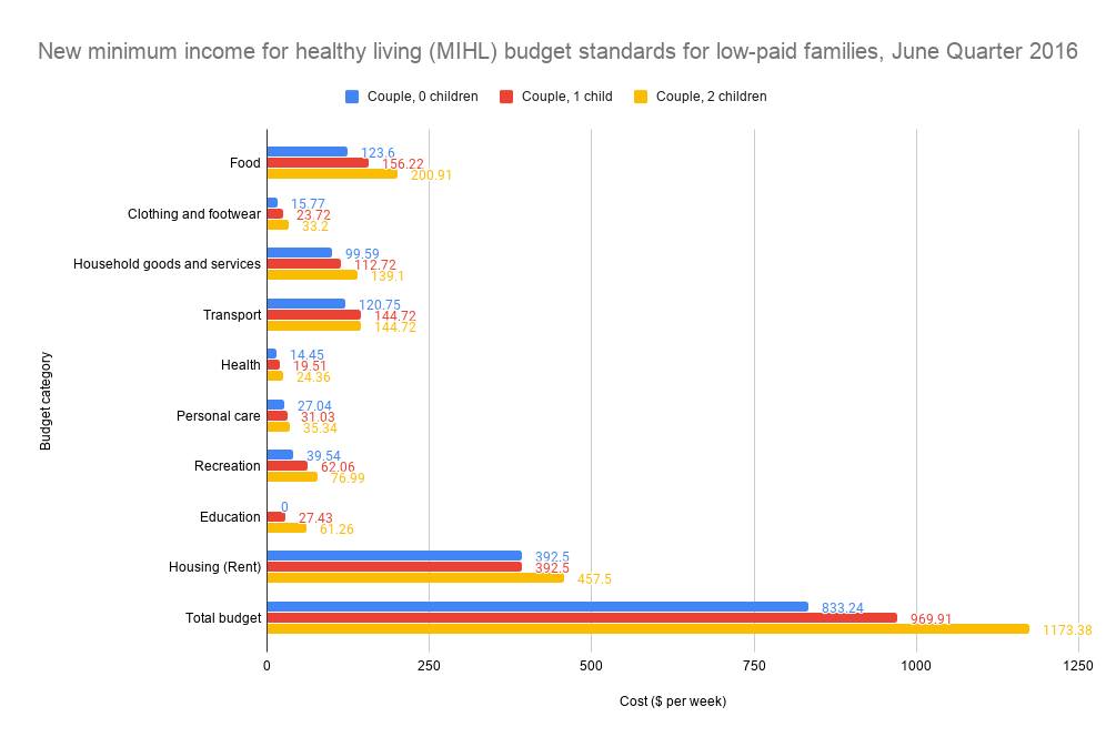 New minimum income for healthy living (MIHL) budget standards for low-paid families, June Quarter 2016 chart produced using data from the Australian Institute of Family Studies (AIFS)