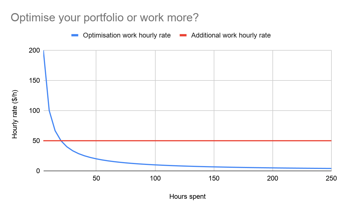 Graph demonstrating the comparison between optimising your portfolio or working more, assuming you're being paid $50/h In this case, if you have to spend more than 20 hours getting that extra 1%, then it’s not worth it.