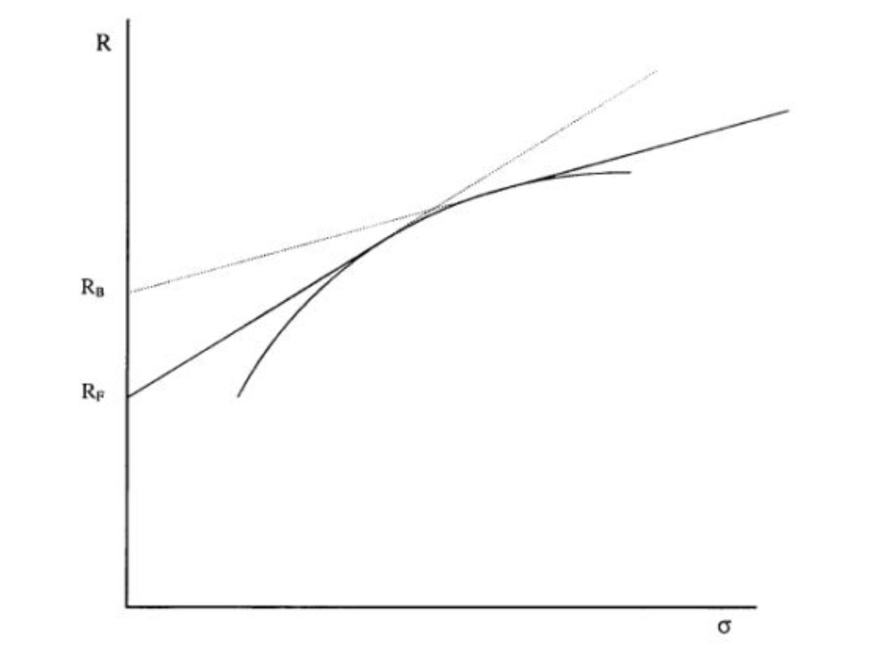 Portfolio Theory graph displaying a leveraged portfolio with a mix of bonds and equities