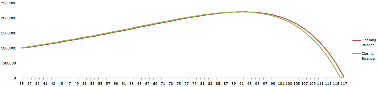 Example of a portfolio drawdown from age 35 with a safe balance to avoid pension: (Assumption: $1,500,000 portfolio, 7% return, 2% inflation, and $50,000 in annual expenses.)