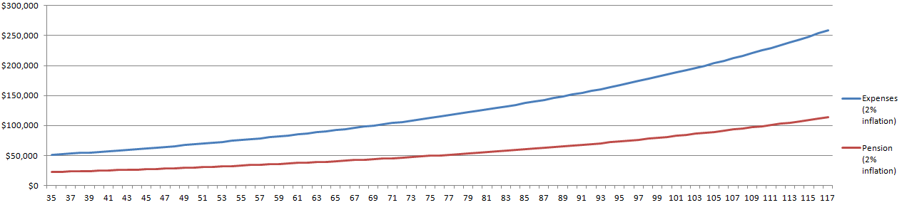 Graph showing a higher initial amount and compounding, you can beat the value of the pension (accessed from age 67) over time and have an increasingly higher quality of life than future pensioners