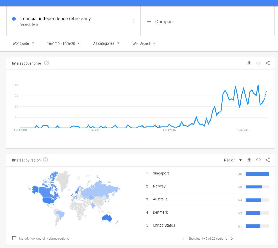 Google trends showing interest in FIRE - shows that interest has grown over three times from late 2017 to now