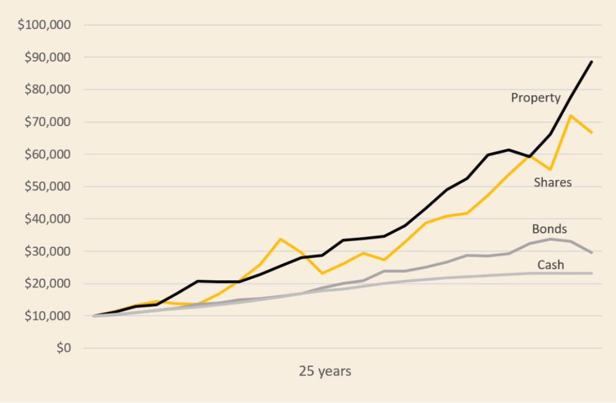 Property vs shares