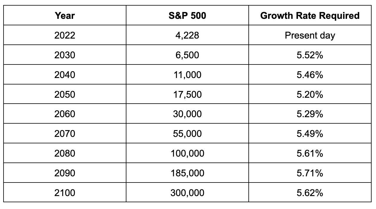 Where will the US sharemarket be in the future?