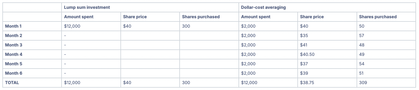 Dollar cost averaging vs lump sum investing