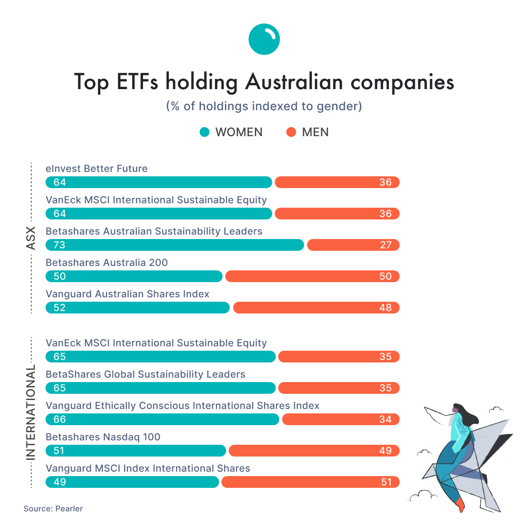 Top ETF Holdings Indexed to Gender