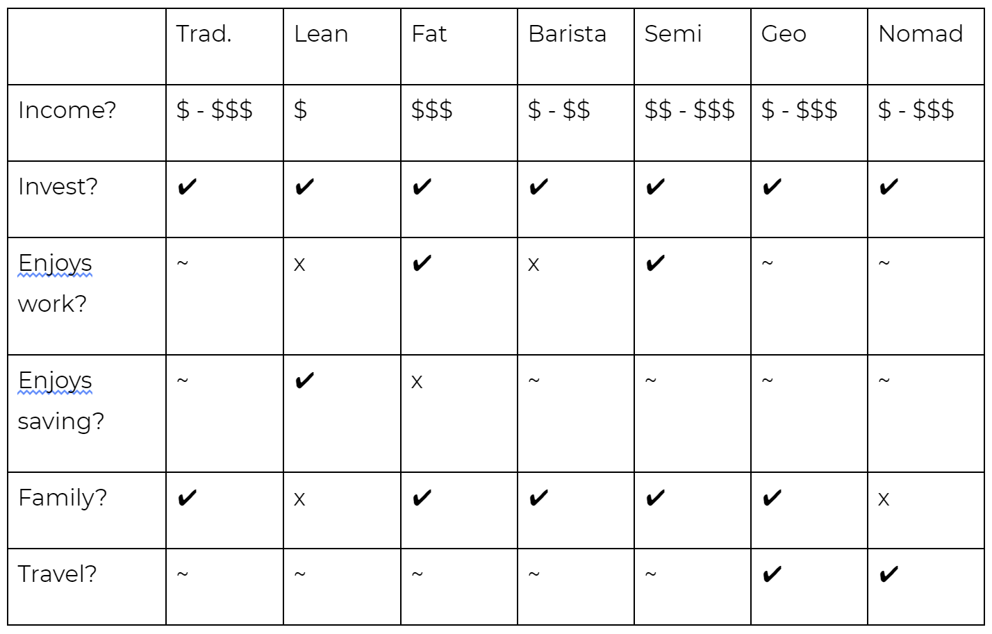 Table giving a summary of the types of FIRE, such as FatFIRE and SemiFIRE