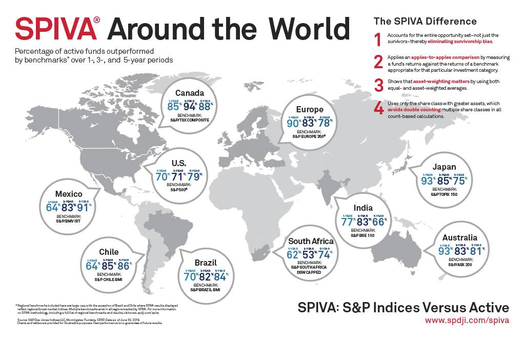 Infographic illustrating the percentage of active funds outperformed by benchmarks over 1-, 3-, and 5-year periods across 10 of the world's major markets