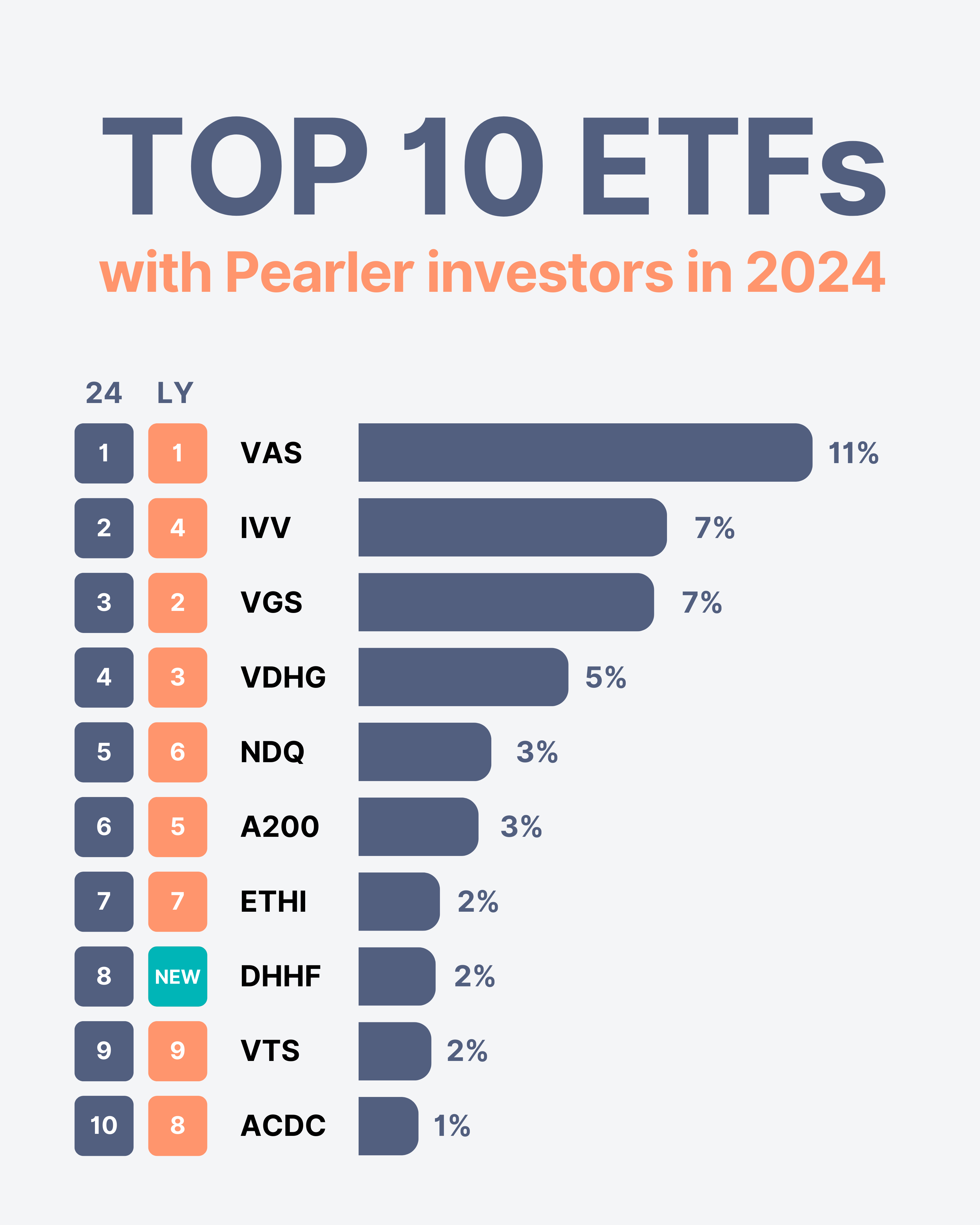 Here are Pearler's most popular ETFs in 2024 | Pearler